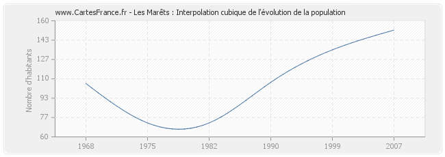 Les Marêts : Interpolation cubique de l'évolution de la population
